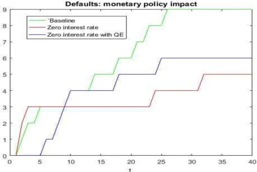 Figure 4.10 depicts a typical run to compare default rates that, also, reveal  the impact of monetary policy in preventing countries financial collapses