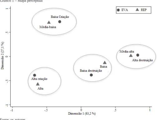 Gráfico 1 – Mapa perceptual