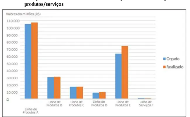 Gráfico  3:  Comparativo  do  Faturamento  Bruto  orçado  e  realizado  por  linha  de  produtos/serviços 