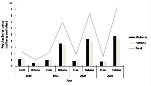 Gráfico 1 – População residente no Estado do Rio Grande do Sul, em área urbana e rural, por gênero, nos  anos 1940, 1991, 2000 e 2010