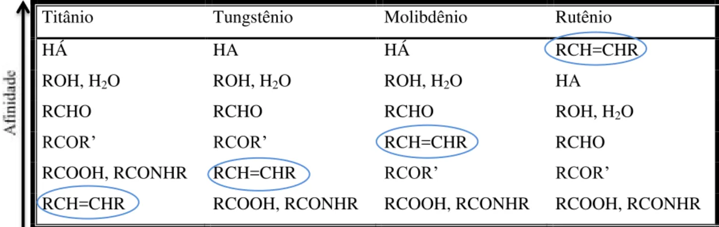 Tabela  1:  Reatividade  de  metais  de  transição  usados  como  catalisadores  em  metátese  de  olefinas  [7] 