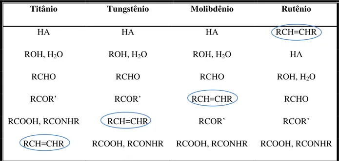 Tabela 1: Reatividade de metais usados como catalisadores em metátese de olfinas 1 . 