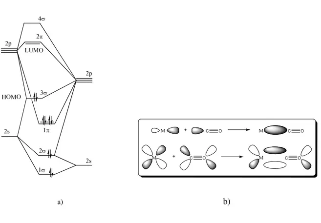 Figura 1: (a) Diagrama de Orbitais moleculares da molécula de CO e (b) Representação das  ligações σ e π na formação da ligação M−CO 18 
