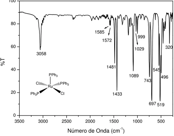 Figura 3: Espectro vibracional na região do infravermelho do complexo [RuCl 2 (PPh 3 ) 3 ] em  pastilha de CsI