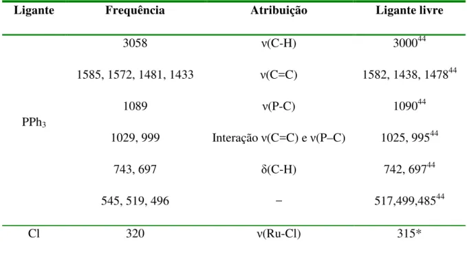 Tabela  4:  Bandas  características  do  espectro  vibracional  do  complexo  [RuCl 2 (PPh 3 ) 3 ]  e  tentativa de atribuição com base nos ligantes coordenados