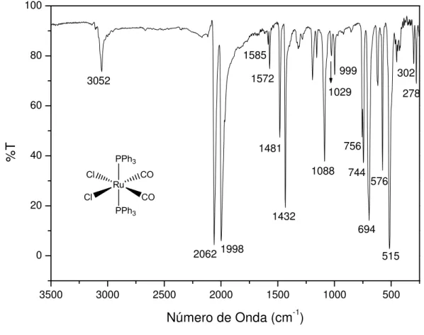 Figura  4:  Espectro  vibracional  na  região  do  infravermelho  do  complexo  cct- cct-[RuCl 2 (CO) 2 (PPh 3 ) 2 ] em pastilha de CsI