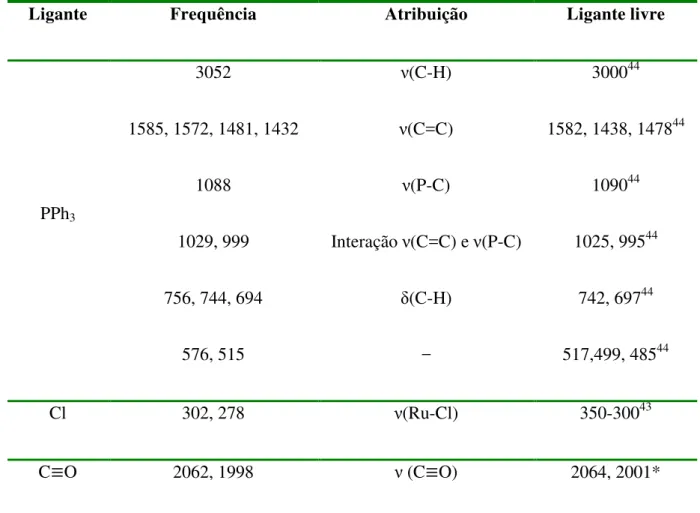 Tabela  5:  Bandas  características  do  espectro  vibracional  do  complexo                     cct-[RuCl 2 (CO) 2 (PPh 3 ) 3 ] e tentativa de atribuição com base nos ligantes coordenados