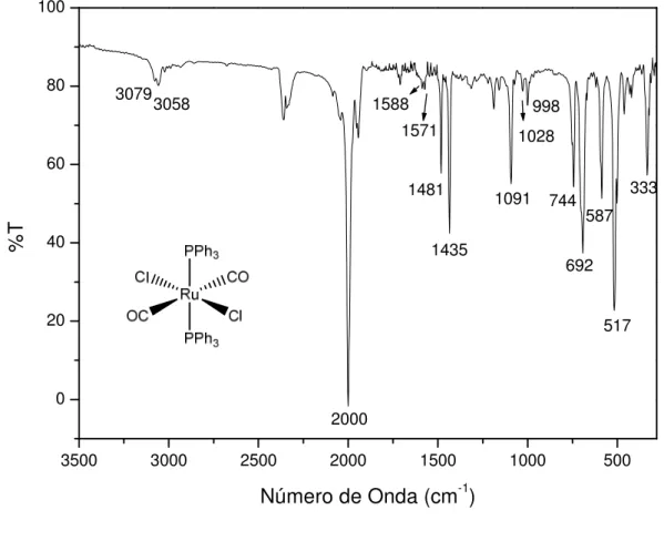 Figura  5:  Espectro  vibracional  na  região  do  infravermelho  do  complexo  ttt- ttt-[RuCl 2 (CO) 2 (PPh 3 ) 2 ] em pastilha de CsI