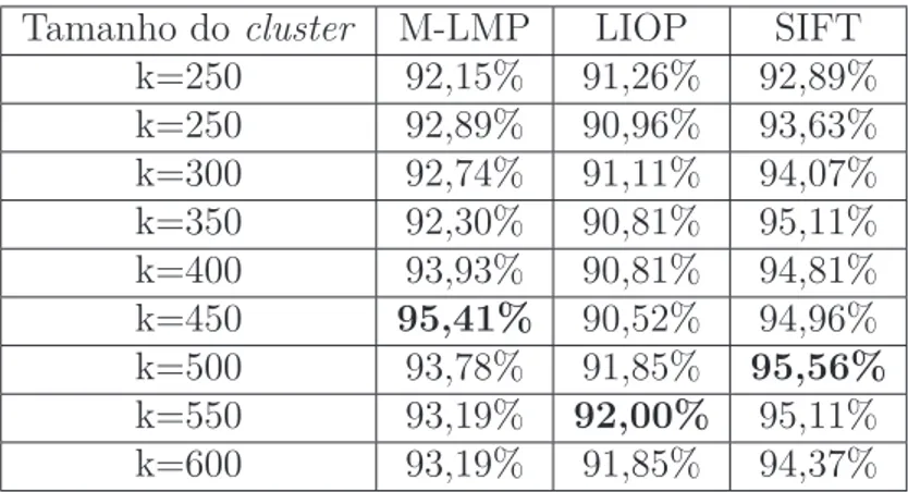 Tabela 35: Desempenho dos métodos comparados (sensibilidade) para 45 classes da base de imagens Feret variando-se o tamanho do cluster