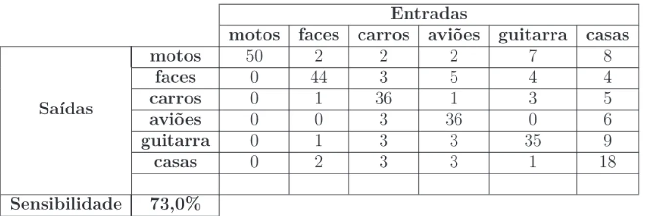 Tabela 14: Matriz de confusão para o descritor M-LMP na classificação de objetos (6 classes da base de imagens Caltech 2004)