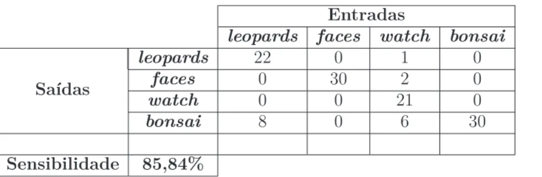 Tabela 23: Matriz de Confusão para classificação de objetos em imagens da base Caltech 101 para 4 classes, utilizando o descritor M-LMP com b = 15
