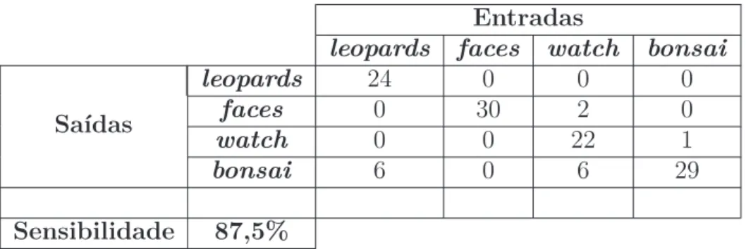 Tabela 25: Matriz de Confusão para classificação de objetos em imagens da base Caltech 101 para 4 classes, utilizando o descritor CS-LBP