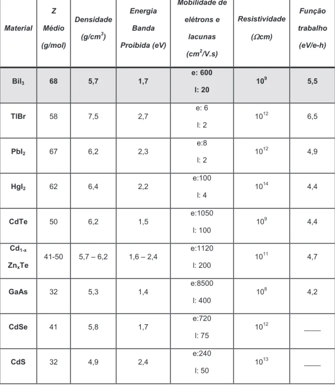 Tabela 1 - Propriedades de alguns semicondutores que operam à temperatura ambiente  1,2,4,6 