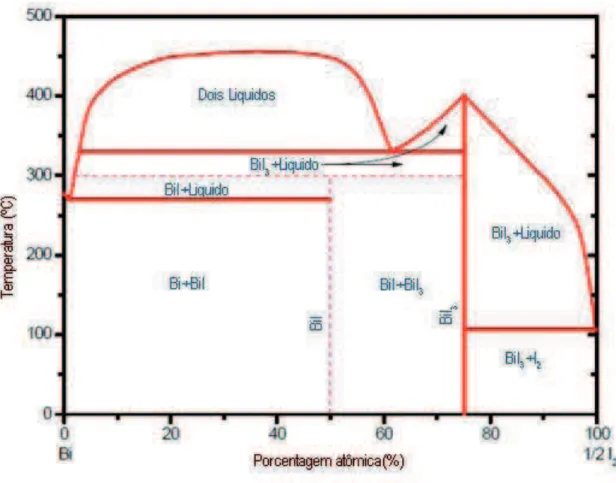 Figura 3 – Diagrama de Fases do Semicondutor BiI 3 . 