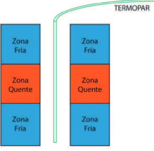 Figura 5 - Diagrama de regiões térmicas do forno de Bridgman. 