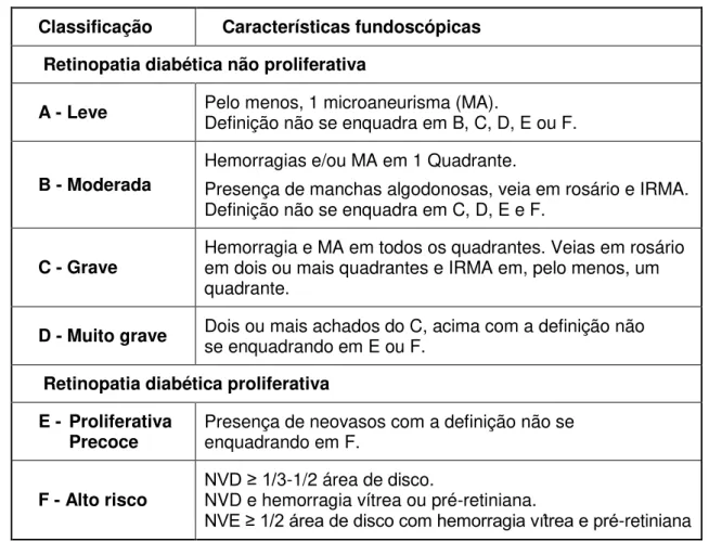 Figura  1.  Classificação  da  Retinopatia  Diabética  Segundo  o  Early  Treatment  Diabetic Retinopathy Study 