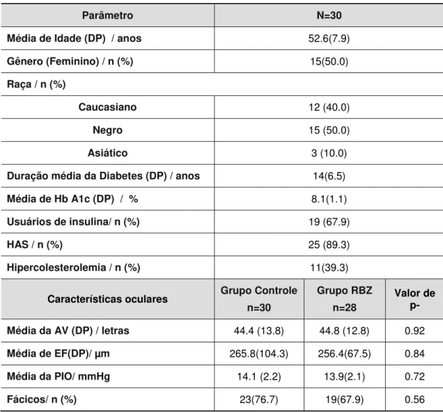 Tabela 1.  Dados demográficos e características oculares de todos os pacientes 