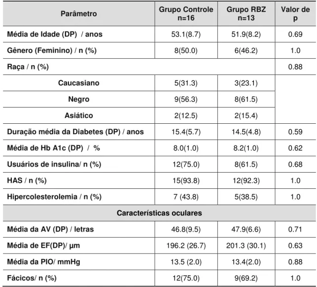Tabela 3.  Dados demográficos e características oculares dos pacientes sem EMD 
