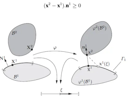 Figura 3.12: Contato entre dois corpos de geometria arbitrária (Wriggers 2006) Na Equação 3.26, x α é referente às coordenadas na configuração deformada ϕ(β α ) do corpo β α .