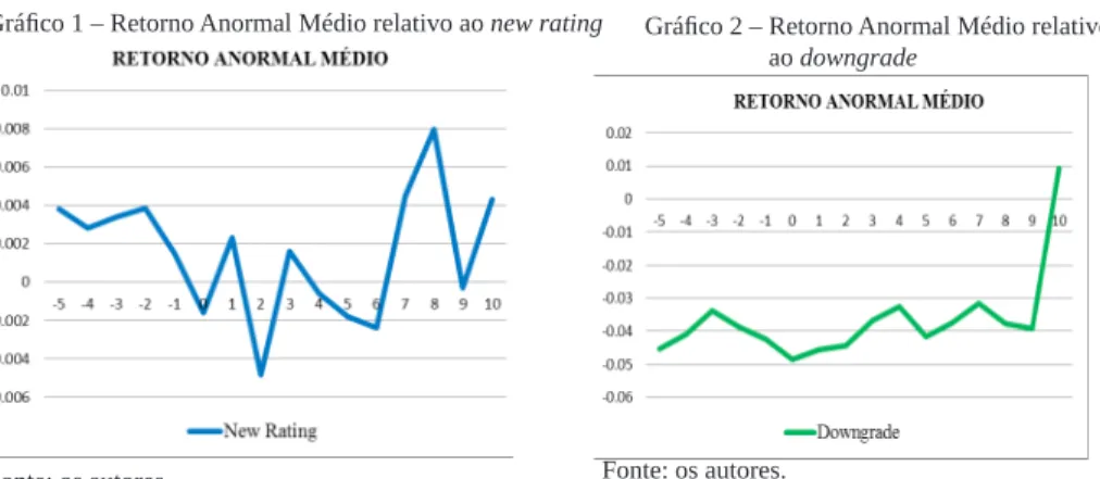 Gráfico 1 – Retorno Anormal Médio relativo ao new rating
