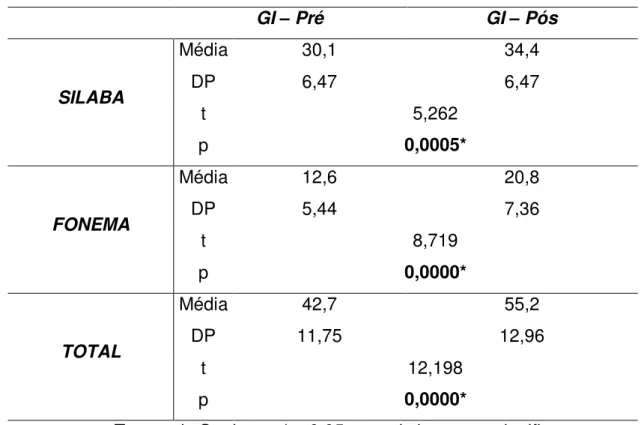 Tabela  2.  Comparação  das  avaliações  no  Teste  de  Consciência  Fonológica  (pré  x  pós)  GI  –  Pré  GI  –  Pós  SILABA  Média  30,1  34,4 DP 6,47 6,47  t  5,262  p  0,0005*  FONEMA  Média  12,6  20,8 DP 5,44 7,36  t  8,719  p  0,0000*  TOTAL  Média