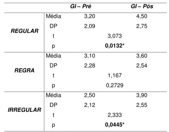 Tabela 6. Comparação das avaliações no Teste de Leitura de pseudopalavras (pré x  pós)  GI  –  Pré  GI  –  Pós  REGULAR  Média  3,20  4,50 DP 2,09 2,75  t  3,073  p  0,0132*  REGRA  Média  3,10  3,60 DP 2,28 2,54  t  1,167  p  0,2729  IRREGULAR  Média  2,5