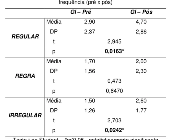 Tabela 8. Comparação das avaliações no Teste de Escrita de palavras de alta  frequência (pré x pós)  GI  –  Pré  GI  –  Pós  REGULAR  Média  2,90  4,70 DP 2,37 2,86  t  2,945  p  0,0163*  REGRA  Média  1,70  2,00 DP 1,56 2,30  t  0,473  p  0,6470  IRREGULA