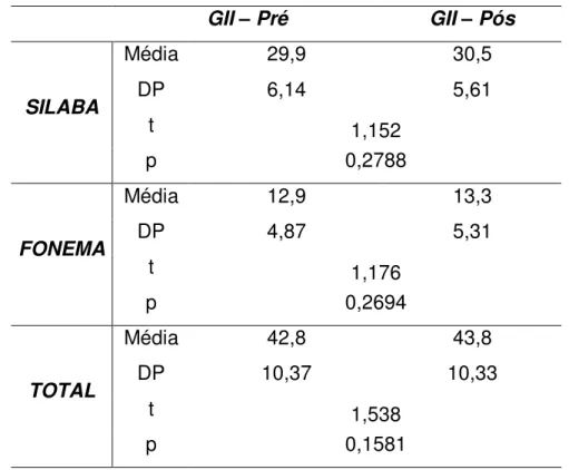 Tabela 13. Comparação das avaliações no Teste de Consciência Fonológica (pré x  pós)  GII  –  Pré  GII  –  Pós  SILABA  Média  29,9  30,5 DP 6,14 5,61  t  1,152  p  0,2788  FONEMA  Média  12,9  13,3 DP 4,87 5,31  t  1,176  p  0,2694  TOTAL  Média  42,8  43