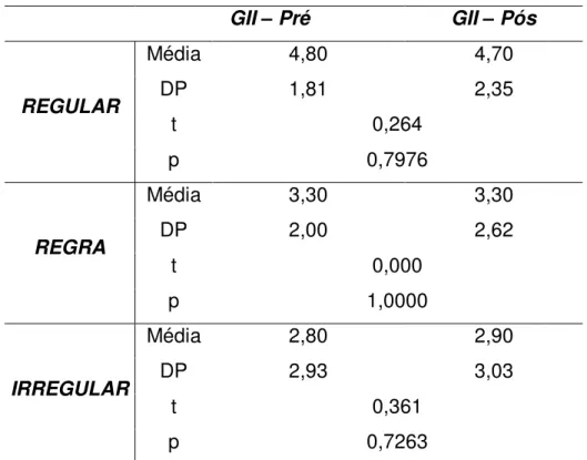 Tabela 16. Comparação das avaliações no Teste de Leitura de palavras de alta  frequência (pré x pós)  GII  –  Pré  GII  –  Pós  REGULAR  Média  4,80  4,70 DP 1,81 2,35  t  0,264  p  0,7976  REGRA  Média  3,30  3,30 DP 2,00 2,62  t  0,000  p  1,0000  IRREGU