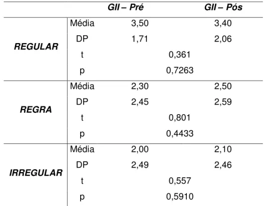 Tabela 17. Comparação das avaliações no Teste de Leitura de pseudopalavras (pré  x pós)  GII  –  Pré  GII  –  Pós  REGULAR  Média  3,50  3,40 DP 1,71 2,06  t  0,361  p  0,7263  REGRA  Média  2,30  2,50 DP 2,45 2,59  t  0,801  p  0,4433  IRREGULAR  Média  2