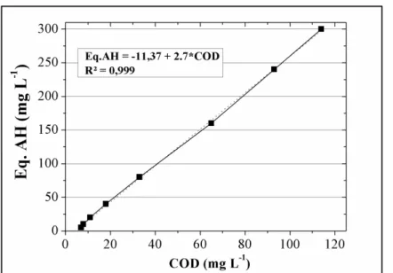 Figura 4 -  Curva de calibração para o COD “ e quivalente em ácido húmico”  (Eq.AH). Fonte: 