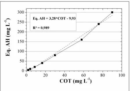 Figura 6 - Curva de calibração para o COT  “equivalente em ácido húmico” (Eq.AH).  Fonte: 