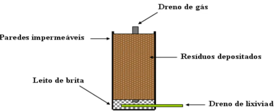 Figura 4 -  Modelo didático simplificado de um aterro sanitário (adaptado de Souto, 2009)