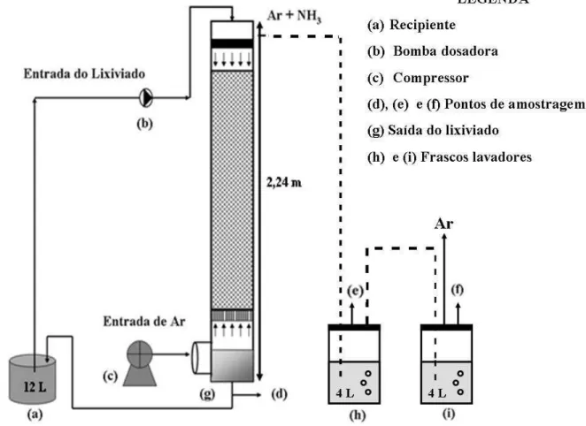 Figura 11 –  Esquema  do  tratamento  do  lixiviado  por  air  stripping  com  recolhimento  de  amônia (adaptado de Metcalf e Eddy (2003) e Bonmatí e Flotats (2003)