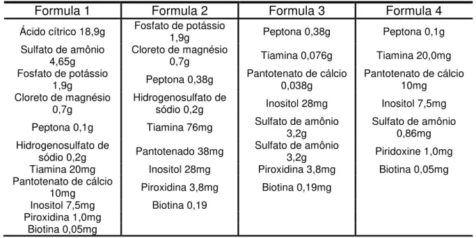 Tabela 2 - Formulações de suplementos do mosto de mel propostas por Morse e Steinkraus  (1971) (massas para 3,79 L de mosto - 1 galão) 