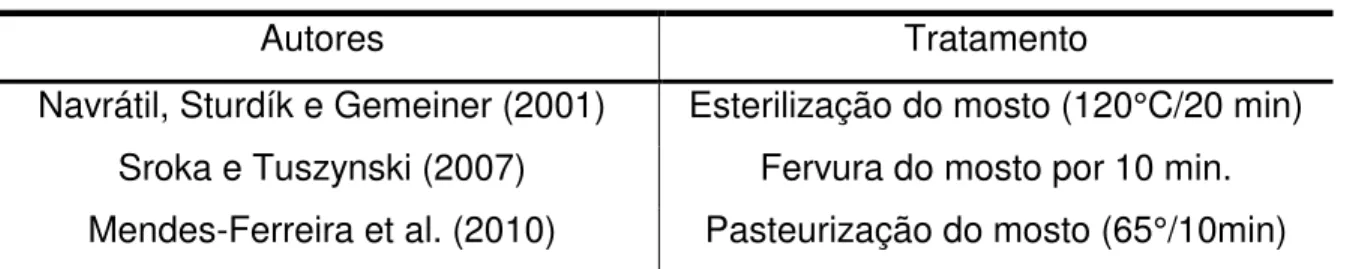 Tabela 4 - Diferentes condições de tratamento térmico aplicados em mosto de mel 