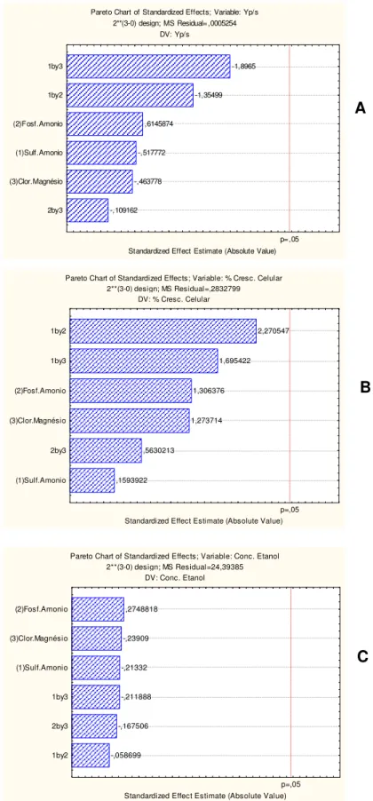 Figura  8  Gráfico  de  Pareto  para  análise  dos  efeitos  dos  suplementos  sobre  o  rendimento  em etanol (Yp/s) (A), crescimento celular (B) e concentração final de etanol (C)