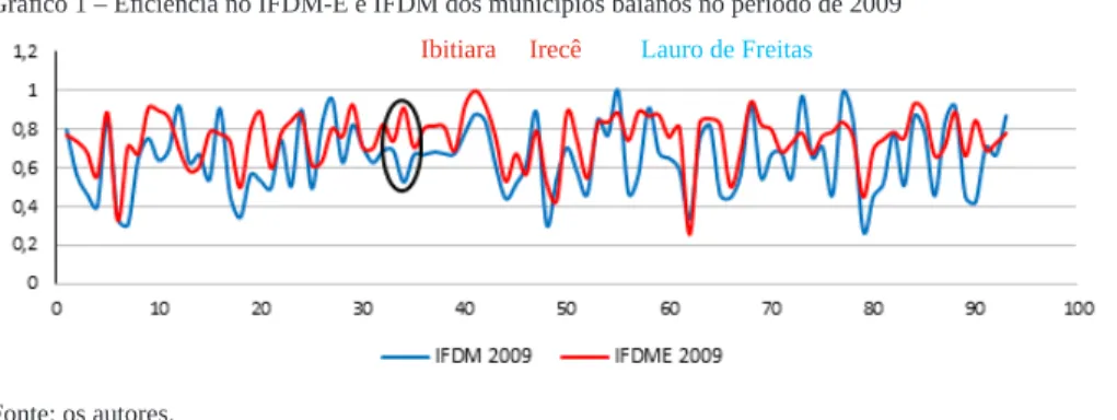 Gráfico 1 – Eficiência no IFDM-E e IFDM dos municípios baianos no período de 2009
