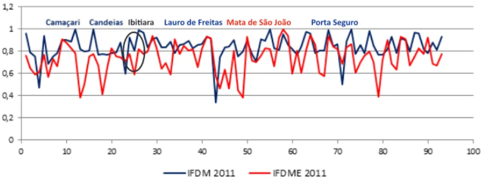 Gráfico 3 – Eficiência no IFDM-E e IFDM dos municípios baianos no período de 2011