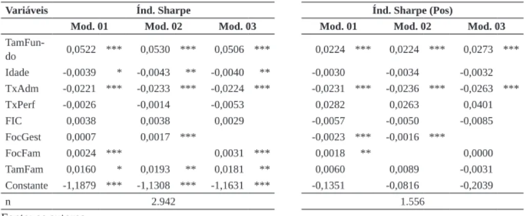 Tabela 2 – Resultados da análise de regressão (Variáveis dependentes: Índ. Sharpe e Índ