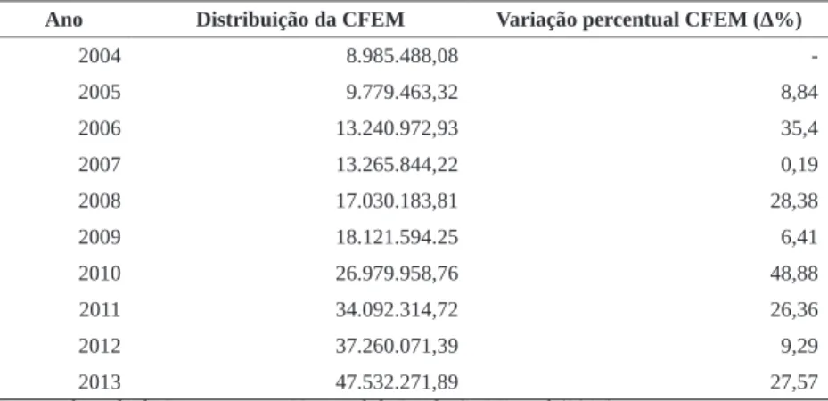 Tabela 1 – Evolução da CFEM no Estado da Bahia de 2004 a 2013 (R$)