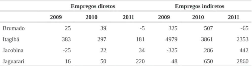 Tabela 2 – Efeito multiplicador estimado do setor extrativo mineral na geração de empregos baianos nos  anos 2009 a 2011 21