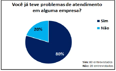 Gráfico  4: Frequência  de problemas  no pós-venda 