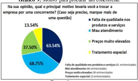 Gráfico  9: Motivo  para procurar  um  concorrente 