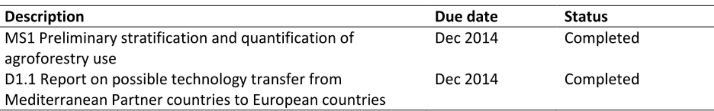 Table 1.2. Summary of the status of milestones and deliverables due within first 12 months