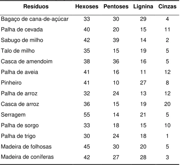 Tabela 2.1.1 - Composição percentual de diferentes resíduos agrícolas e florestais 