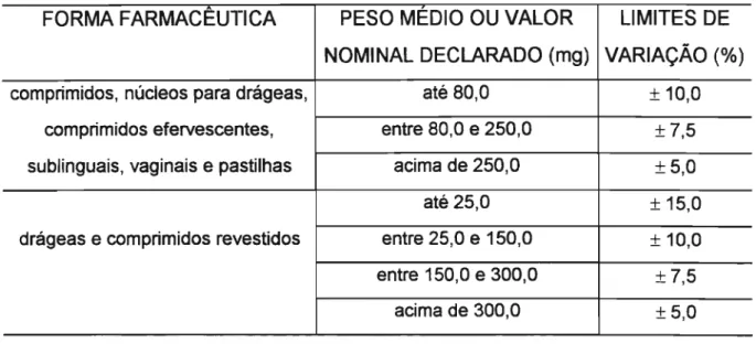 Tabela 1: Variação de peso de comprimidos segundo a FB IV (1988).