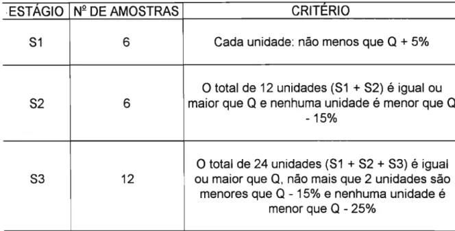 Tabela 2: Critério de aceitação para o teste de dissolução, segundo recomendações da USP XXIII (1995).