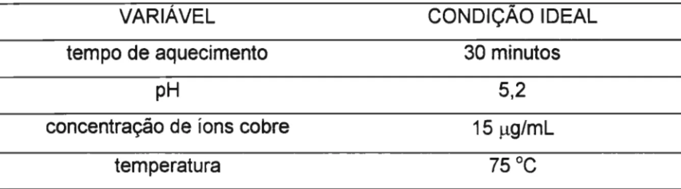 Tabela 4: Condições ideais para análise espectrofotométrica da ampicilina segundo SMITH et aI