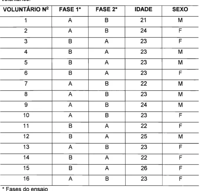 Tabela 8: Planejamento estatístico utilizado no estudo para a administração dos produtos A2 e B e dados de idade e sexo dos voluntários.